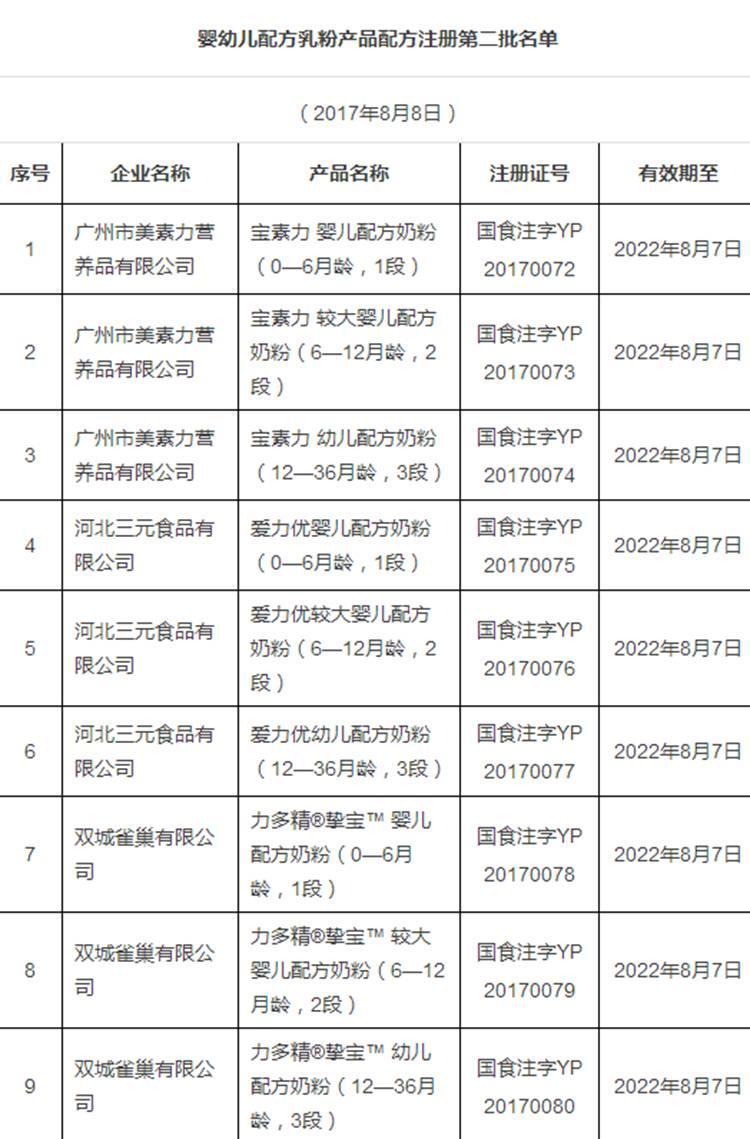 最严奶粉新政:第二批婴幼儿配方注册名单公布